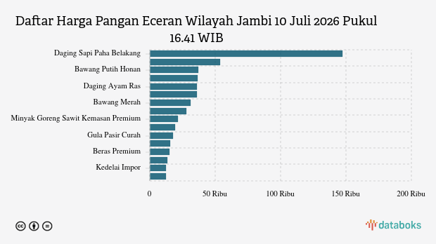 Harga Cabai Rawit Merah di Jambi Naik Rp 667 per Kg, Cabai Keriting Justru Turun Paling Tajam