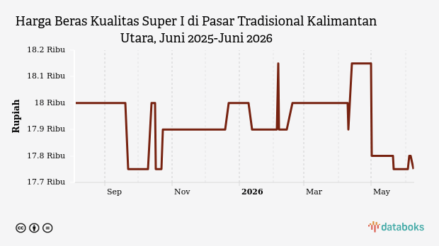 Harga Beras Super I di Pasar Tradisional Kalimantan Utara Turun ke Rp17.750 Per Kg, Cabai Rawit Merah Justru Meroket 50 Persen