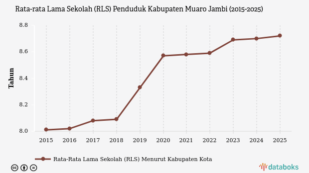 Rata-Rata Lama Sekolah di Muaro Jambi Capai 8,72 Tahun pada 2025, Tertinggi Keempat se-Provinsi Jambi