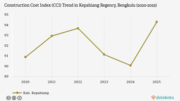 Indeks Biaya Konstruksi Kabupaten Kepahiang 2025 Tembus 94,3 Poin, Termurah Ketiga di Bengkulu