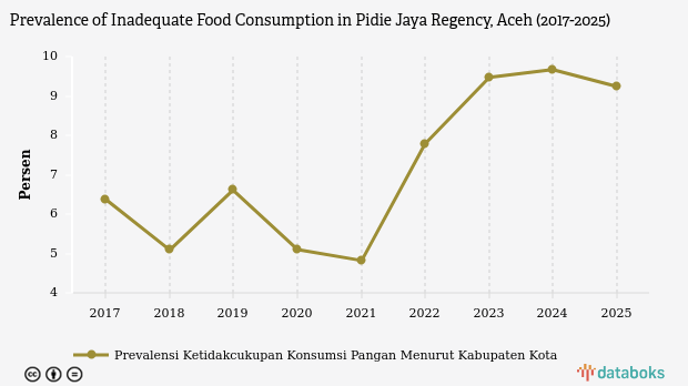 Prevalensi Kekurangan Konsumsi Pangan di Pidie Jaya Capai 9,24 Persen, Tertinggi Ketiga di Aceh