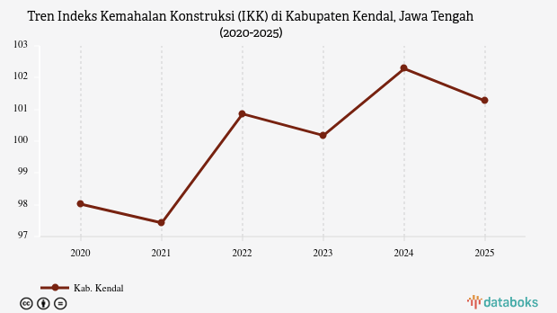 Indeks Kemahalan Konstruksi Kabupaten Kendal 2025 Turun 1,01 Poin, Harga Bangunan Kini Setara 1,013 Kali Surabaya