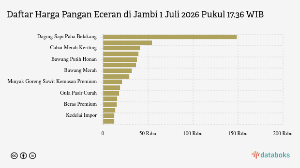 Harga Cabai Rawit dan Bawang Merah di Jambi Turun, Daging Ayam Ras Justru Naik Rp 182 per Kg per 1 Juli 2026