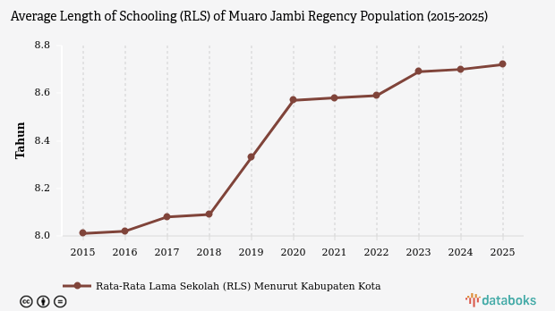 Rata-Rata Lama Sekolah Penduduk Muaro Jambi Capai 8,72 Tahun pada 2025, Masih di Bawah Rerata Provinsi dan Nasional